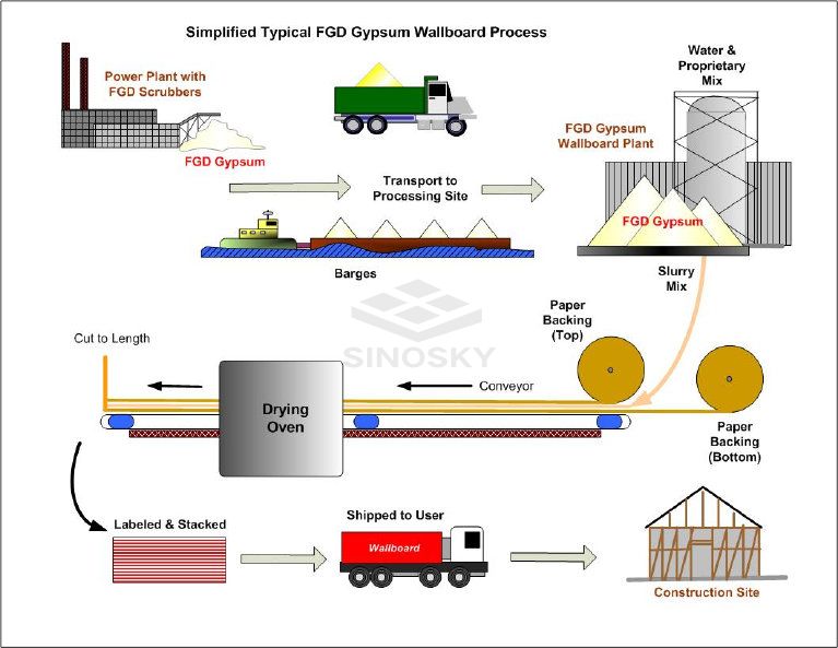 Moisture Resistance Gypsum Board